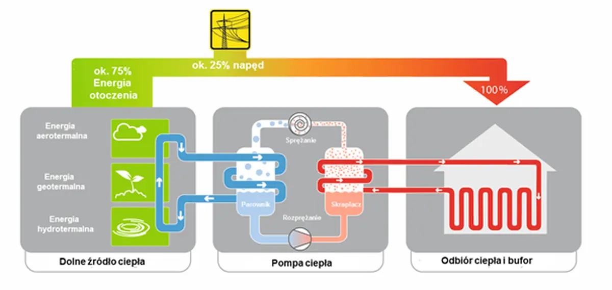 schemat działania pompy ciepła